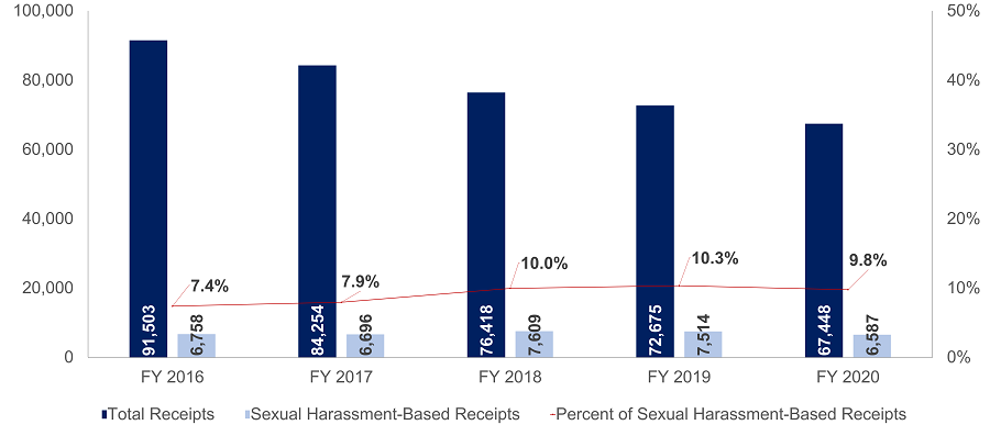 data-visualizations-sexual-harassment-charge-data-u-s-equal